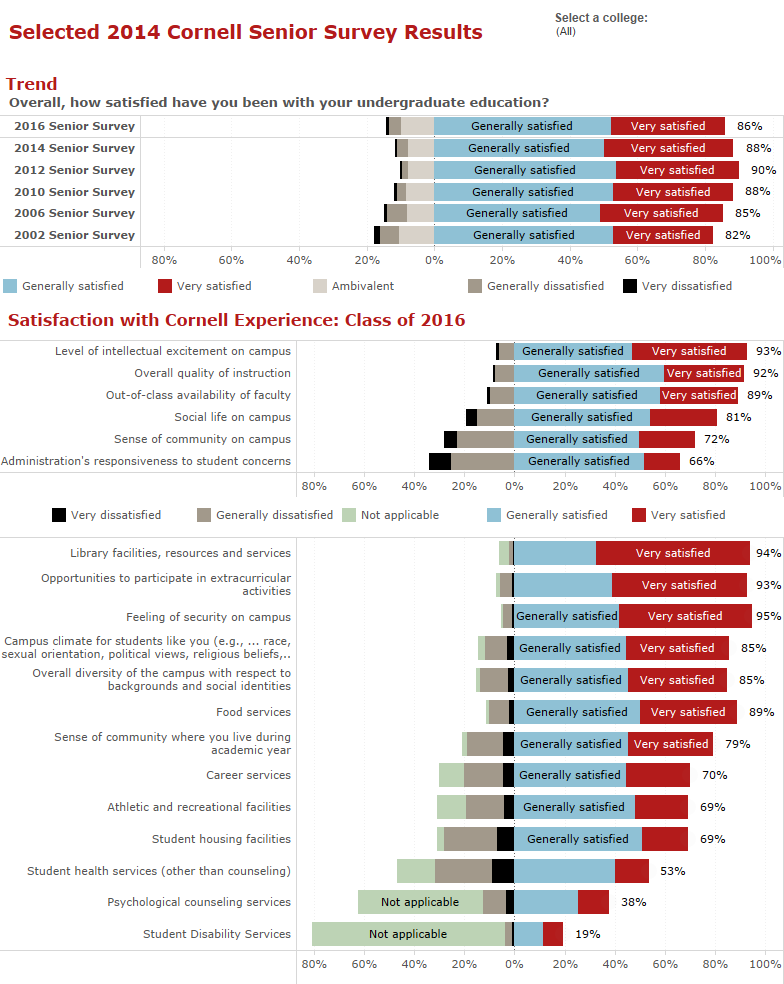 Selected 2014 Cornell senior survey results showing how satisfied students have been with thier undergraduate education and satisfcation with Cornell Experience (Class of 2016)