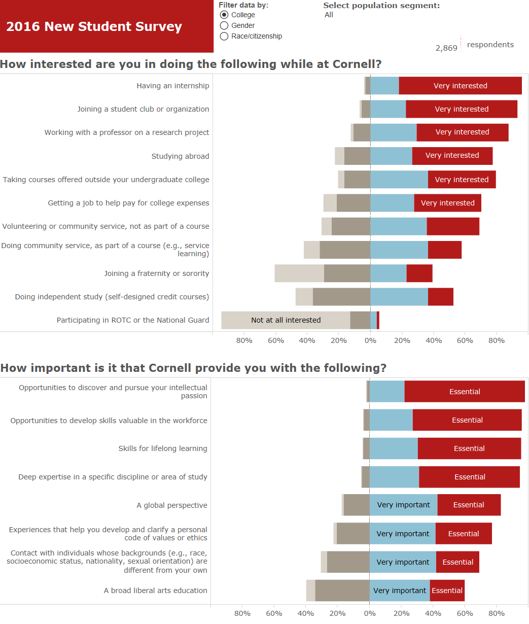 2016 New Student Survey graphs showing how interested students are in doing the following things while at Cornell and how important is it that Cornell provides students with the following items.